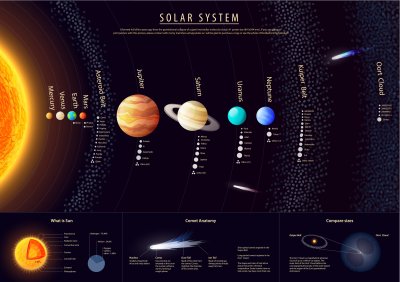 Fototapete Lehrgrafik mit den Planeten des Sonnensystems